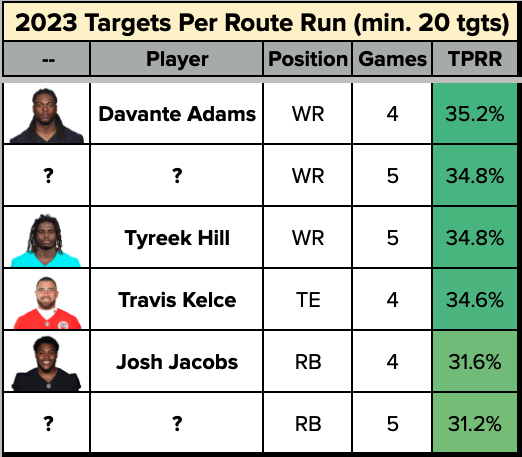 kyle_borg's tweet photo. Through Week 5, SIX players were targeted on 30+ % of their routes (pending MNF).

Who are these TWO mystery players? (Min. 20 tgts) 🧠⚡️