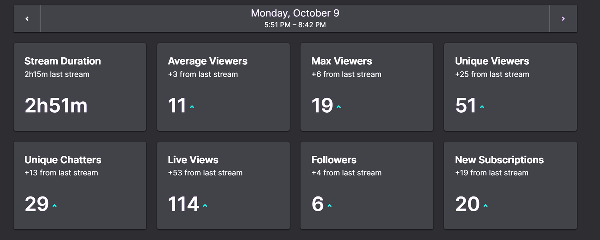 Jaakecaampbell's tweet photo. WARRA STREAAAAAM. THANK U ALL SO MUCH FOR THE SUPPORT! i love u all and i will continue to grind and entertain u all and make some coins on the way:)     https://t.co/dkR216ZEJV  #eafcstreamer #eafctrader #twitchstreamer https://t.co/i6djQmWsHa