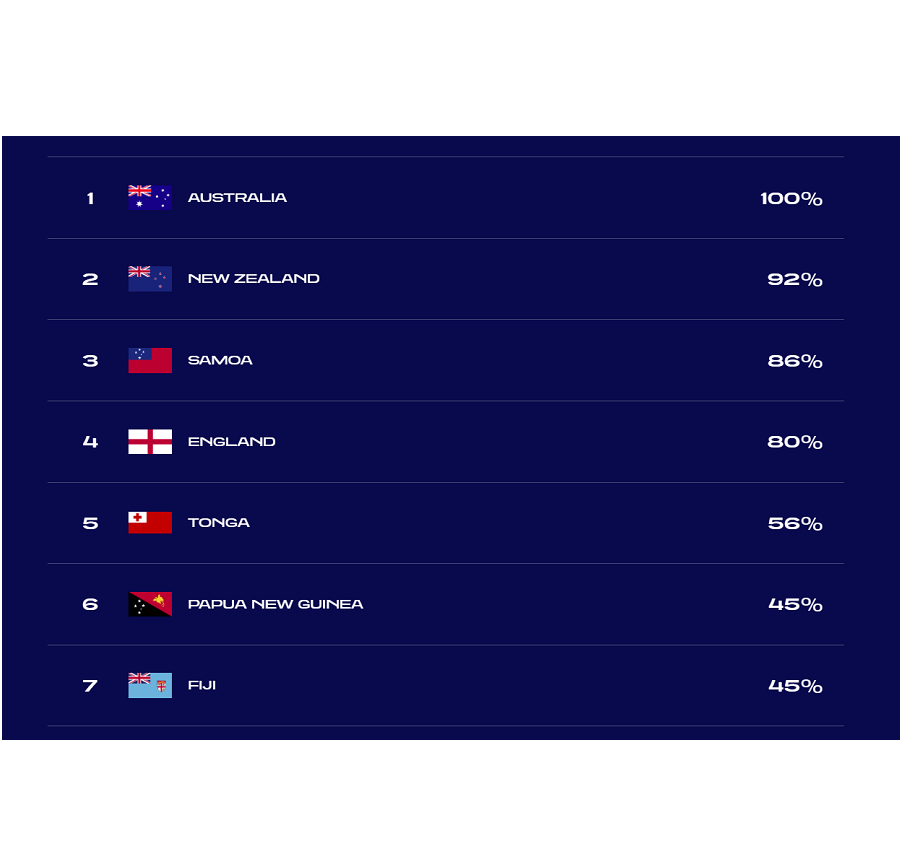 PNGHitSongs's tweet photo. The PNG Kumuls and the Cook Islands will face off in the 2023 Pacific Cup Challenge, with RL world ranking at stake. Both teams have talented players and are eager to win, so expect a close and exciting contest. https://t.co/c0KjT7GZy6

#PNGvCookIslands #PacificCup #RugbyLeague https://t.co/MpgekkhCuN