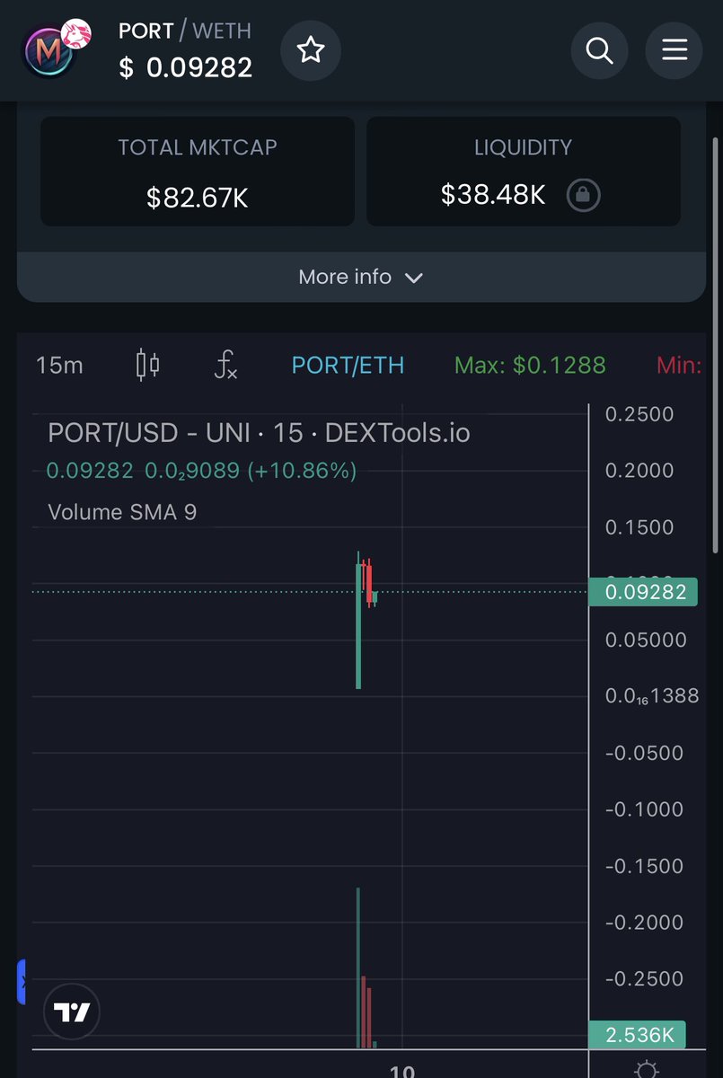 Jonnklein's tweet image. $PORT just launched! Snipers gone and huge marketin cming.

Its $Dns team what made over 5m mc!

Join and dyor!

dextools.io/app/en/ether/p…

Tg: t.me/multiport_port…

#Multiport