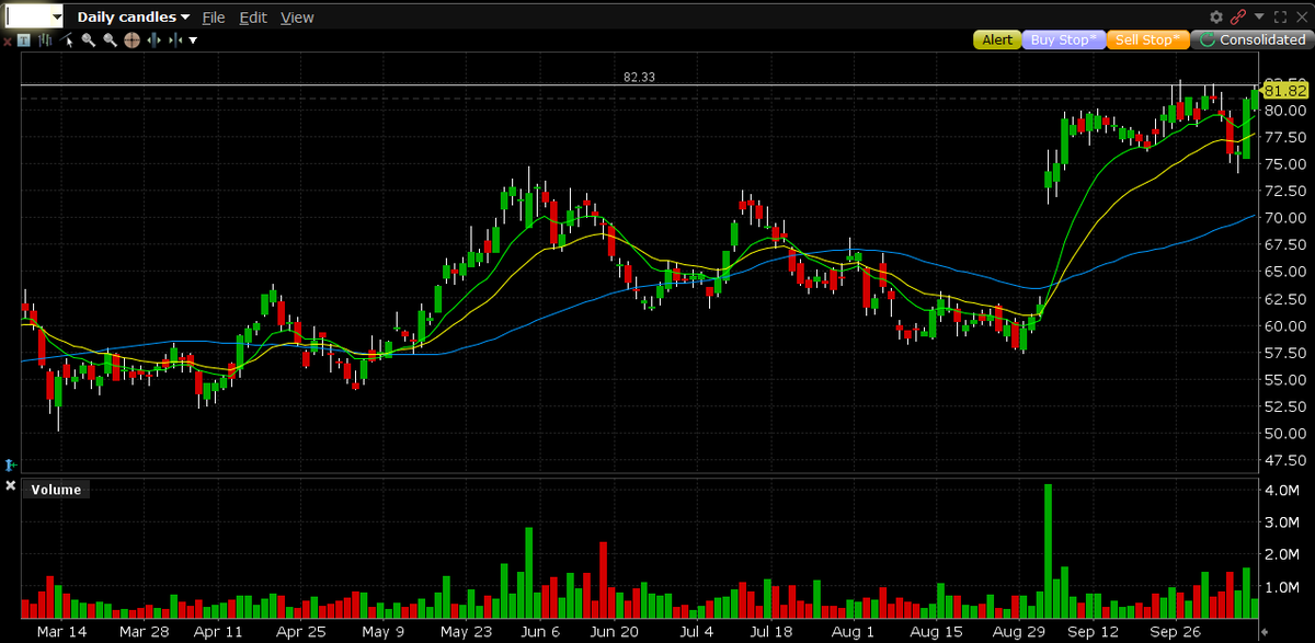 apetro's tweet photo. $ESTC Gap Sept 1st on Q beat and raised analyst targets. I would like to see a day or so sideways action under the pivot. #watchlist https://t.co/Rgp3cLsFS2