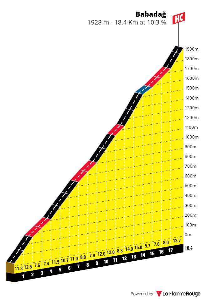 faustocoppi60's tweet photo. Tomorrow, stage 3 of @tourofturkiye will finish at the top of Babadağ, the hardest EVER climb used in an UCI road race! 😱 18,3 km@10,4%, from the Ölüdeniz beach to 1928m altitude, that's insane. Also very scenic. Don't miss this.

profile by @laflammerouge16 
#TUR2023 https://t.co/rm7jxCLIMX