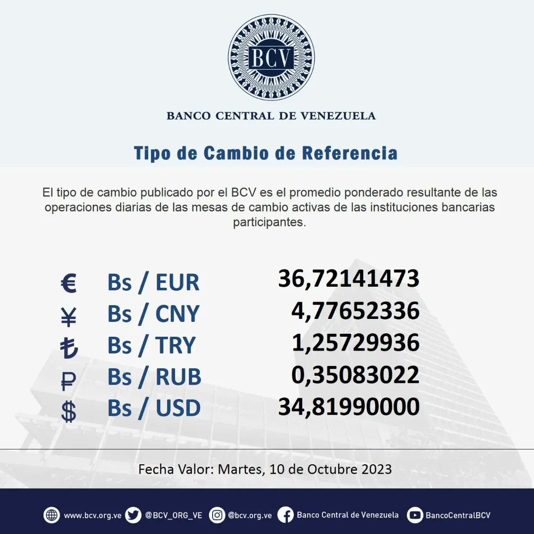 BCV_ORG_VE's tweet photo. Atención🔵|| El tipo de cambio publicado por el BCV es el promedio ponderado de las operaciones de las mesas de cambio de las instituciones bancarias. Al cierre de la jornada del día Lunes 09-10-2023, los resultados son:
#MercadoCambiario #BCV🇻🇪 https://t.co/H5ZV14hkSE