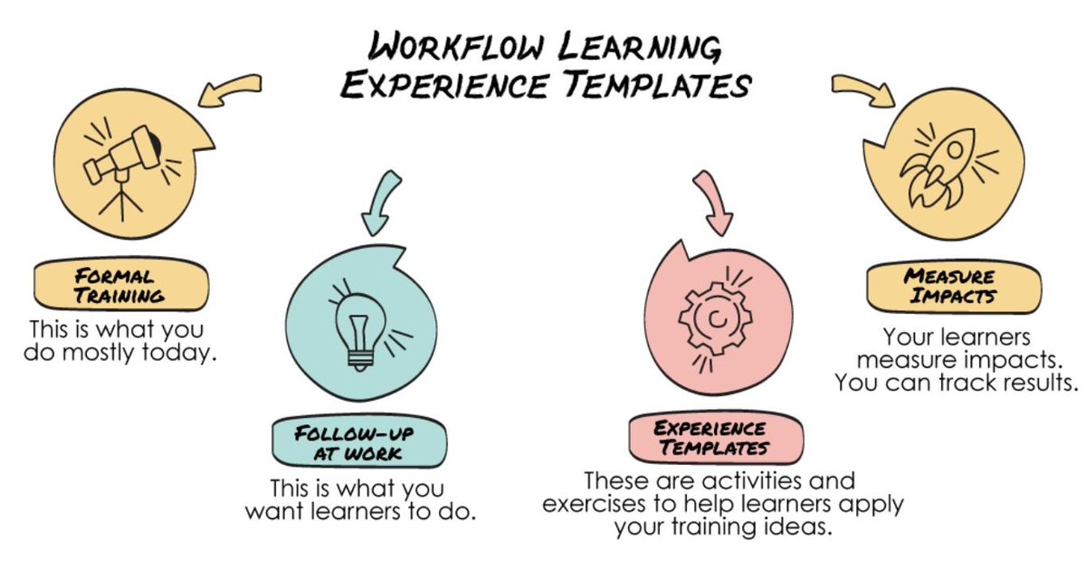 Workflow LXTs (Learning Experience Templates) are exercises and activities that help learners apply your training content in their work while they are on the job.

Deliver learning experiences using LXTs. Learn more at lnkd.in/g6MKYbfM