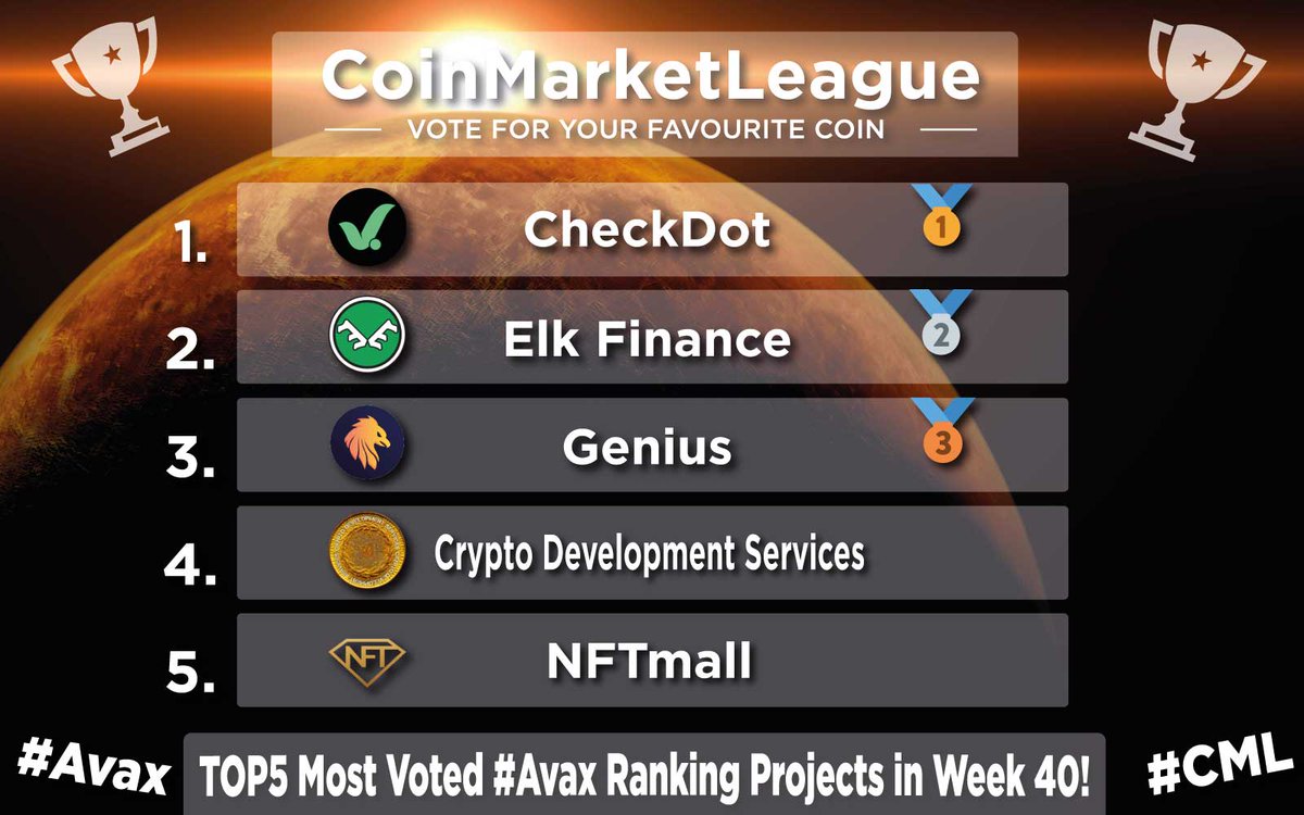 CoinMarketLeague.com (@cml_crypto) on Twitter photo TOP5 Most Voted #Avax Ranking Projects - Week 40 💎
🥇 $CDT @checkdot_proto
🥈 $ELK <a href="/elk_finance/">Elk Finance</a>
🥉 $GENI <a href="/Genicrypto/">Genius</a>
4️⃣ $CDS <a href="/CryptoDevelopm3/">Crypto Development Services & CryptoSwapToken</a>
5️⃣ $GEM @nftmall TOP5 Most Voted #Avax Ranking Projects - Week 40 💎
🥇 $CDT @checkdot_proto
🥈 $ELK <a href="/elk_finance/">Elk Finance</a>
🥉 $GENI <a href="/Genicrypto/">Genius</a>
4️⃣ $CDS <a href="/CryptoDevelopm3/">Crypto Development Services & CryptoSwapToken</a>
5️⃣ $GEM @nftmall