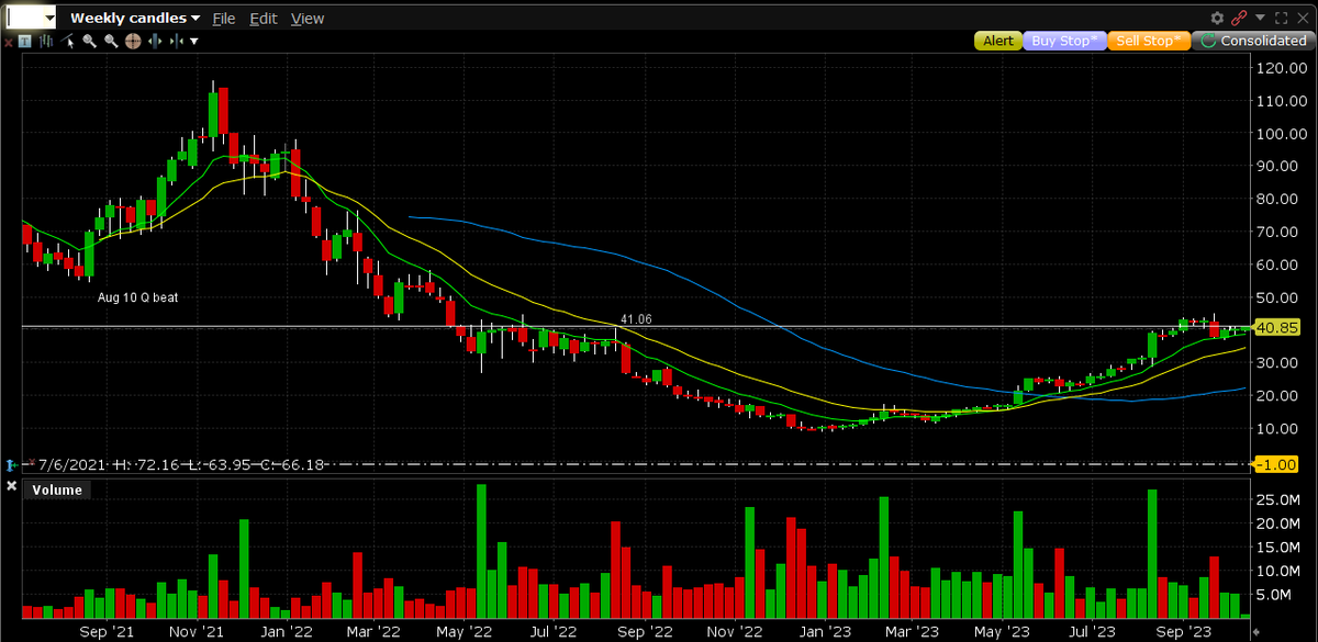 apetro's tweet photo. $APP weekly chart. Big cup little handle. #watchlist https://t.co/K9lUjuiYcm