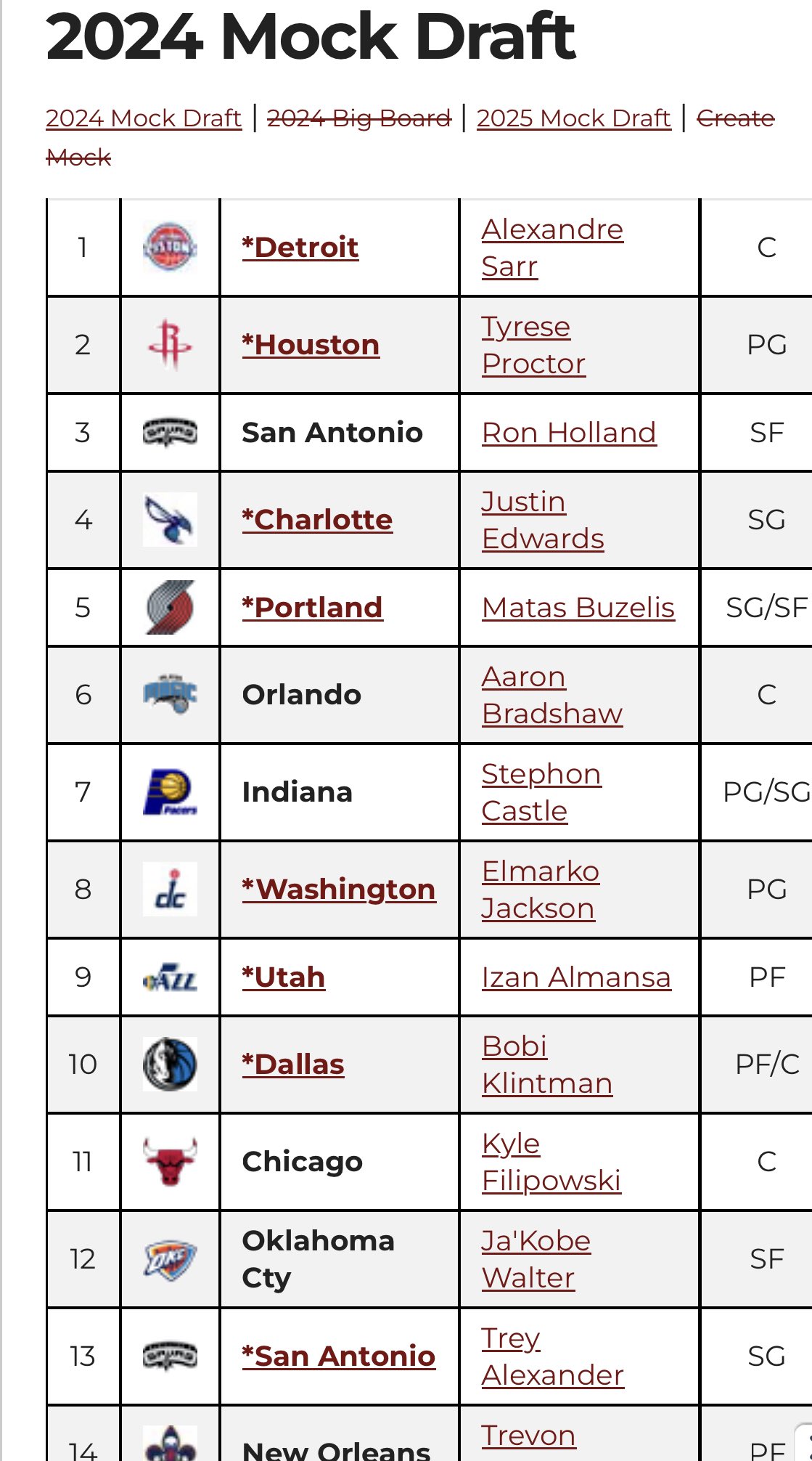 Nba 2024 Mock Draft Nbadraft Net Meta Susana