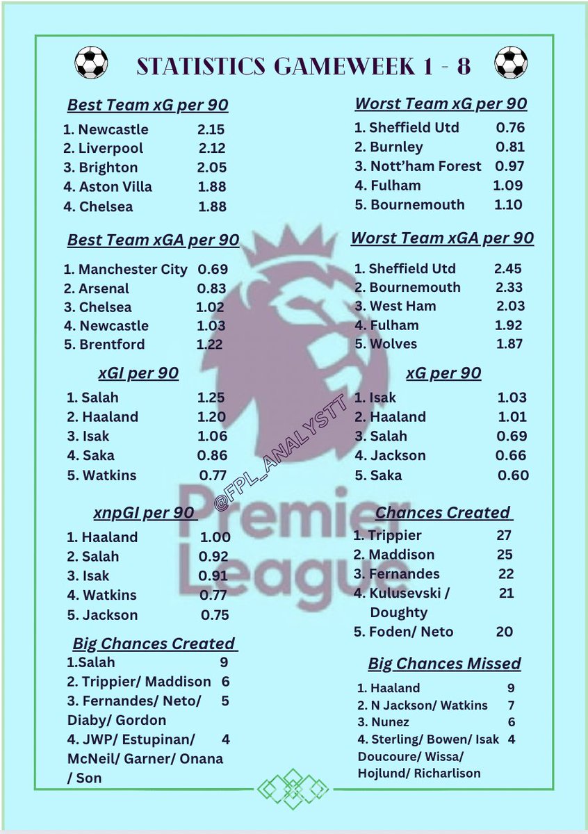 FPL_Analystt's tweet photo. All the stats that you need to consider before making a decision for #GW9 

*Note* -  Stats include players who have played 450+ mins.   

#FPL #FPLCommunity #PremierLeague https://t.co/JeWkWCMLxu