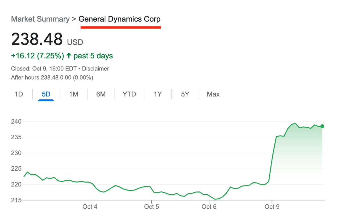 Major weapons manufacturers' stock prices are all surging. They're clearly anticipating making a killing off all the killing.