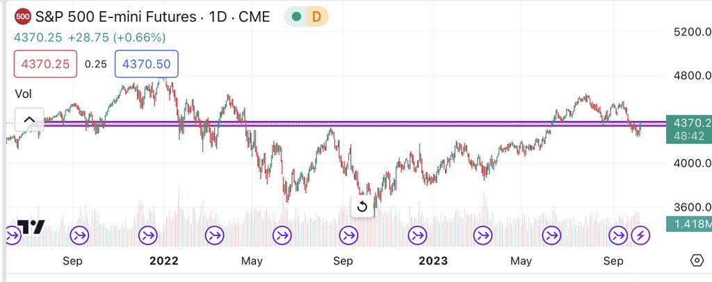 blakestonks's tweet photo. Crucial zone coming upon the overall market.

4350-4400 is a zone that acts are supply when below & demand when above.. going back for years now.

Bulls want to see either a gap above & retest to reclaim this level as demand. Bears want to see this just be a retest of a breakdown of head & shoulders for a move to head back lower.

Be careful if opening new positions in this zone & wait for confirmations.

$SPY $SPX #ES_F