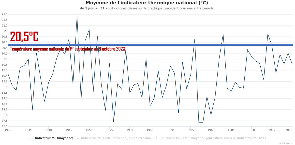 Encore des centaines de records de chaleur ces deux derniers jours. Encore, encore, encore. 33 à 34°C en France un 8 et 9 octobre🤯
A tel point que notre automne 2023 est pour le moment plus chaud que les étés du siècle passé ! C'est quand même dingue ! Et les 30°C seront
