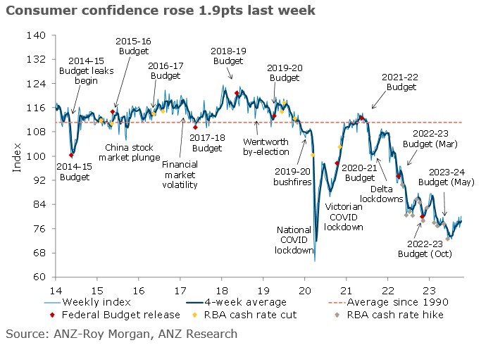 The ANZ-Roy Morgan Australian Consumer Confidence reached its highest since end of Feb, but is still weak. Confidence about personal finances has been key to the uptrend. #ausecon @AdelaideTimbrel @arindam_chky @RoyMorganAus