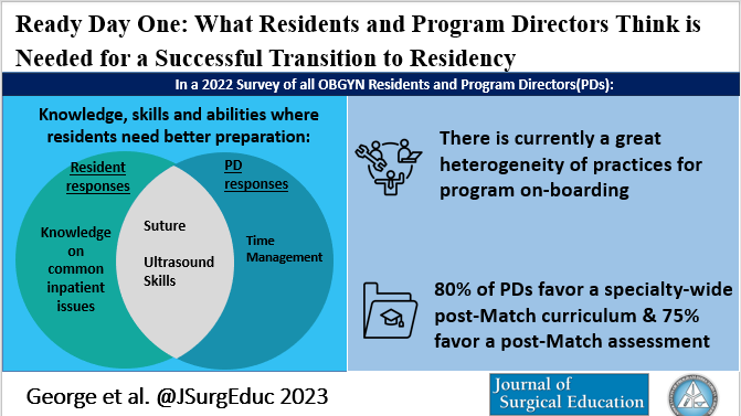 helenjkmorgan's tweet photo. Hot off the presses🔥 ⚡️🔥
New @apgonews @acog #CREOG @JSurgEduc paper reporting #OBGYN Program Director and Residents' Perceptions of what is needed for the Transition to Residency
https://t.co/S9GoNWGyQz
#changemeded #changeresed https://t.co/7FurOXsGgG