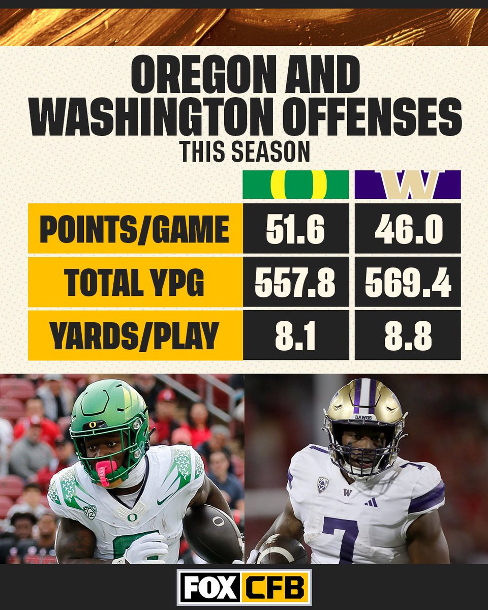 CFBONFOX's tweet photo. These two offenses face off this Saturday 👀

Who do you got... @oregonfootball or @UW_Football? https://t.co/1c07l7whXq