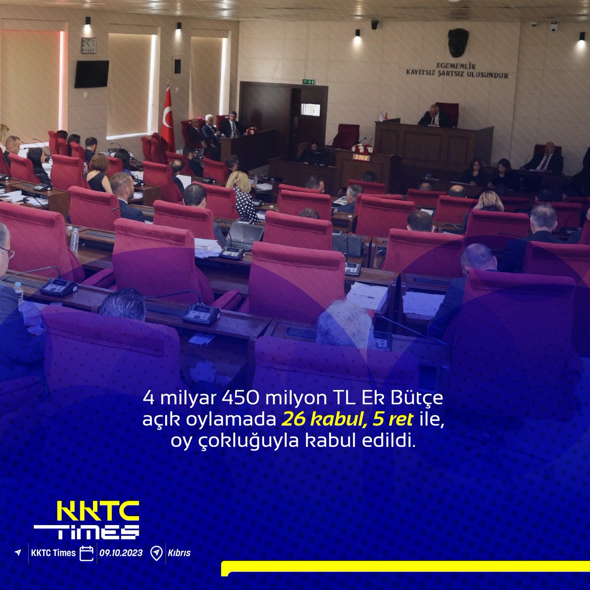 4 milyar 450 milyon TL Ek Bütçe açık oylamada 26 kabul, 5 ret ile, oy çokluğuyla kabul edildi.
#kktc #kıbrıs #ekbütçe #4milyar #kabul #ret #kıbrıshaber #kktctimes