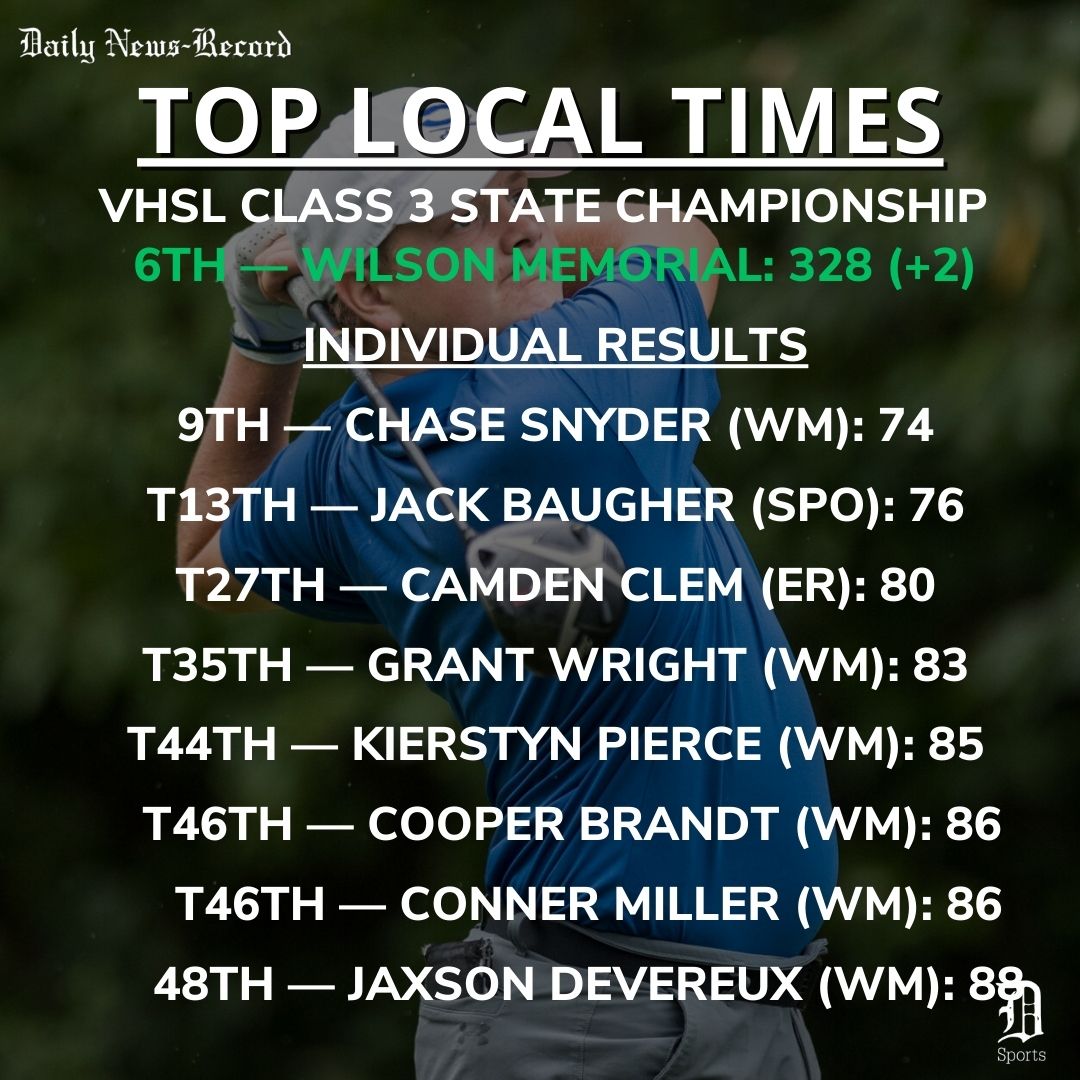 VTCody's tweet photo. #VHSL Golf, Class 3 Championship: Wilson Memorial shot 328 (+40) as a team to finish sixth, with Western Albemarle (+2) cruising to the team victory. Wilson's Chase Snyder shot a two-over-par 74 to finish ninth, while Spotswood's Jack Baugher (76) was tied for 13th.
