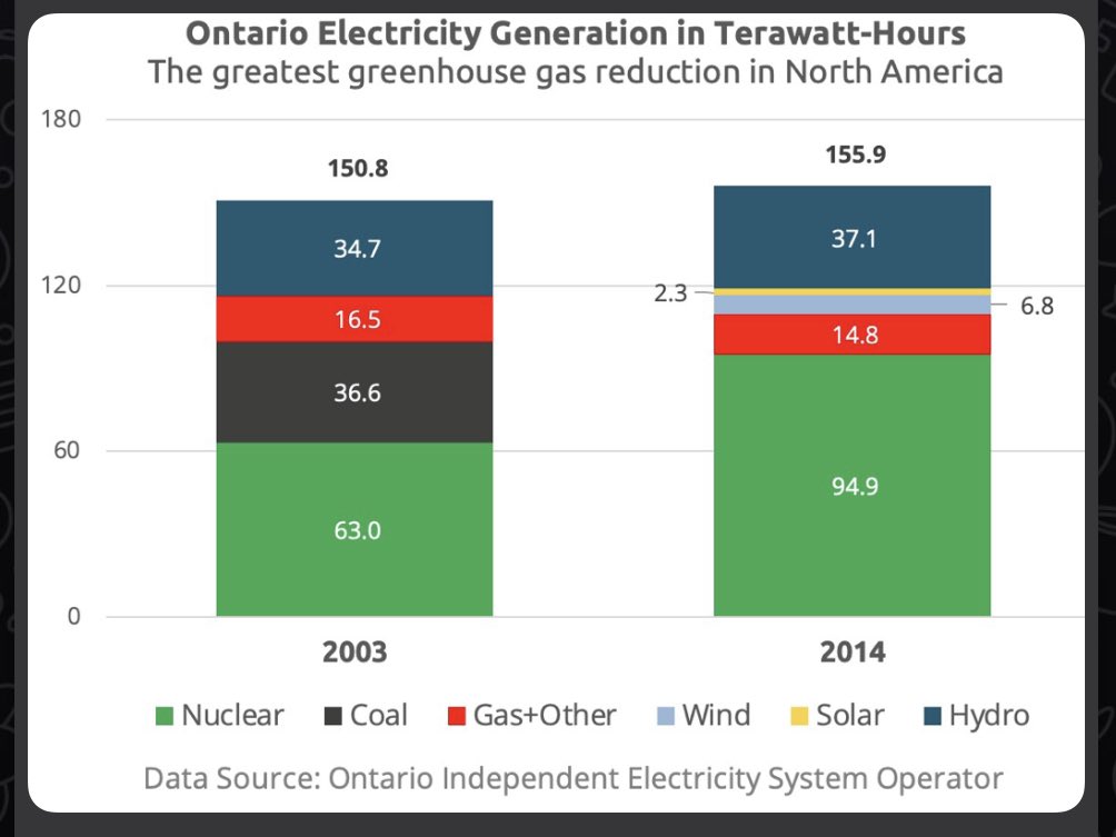 A nuclear powered coal phaseout was completed in just 9 years in Ontario. 

This should be the talk if the climate town but gets near zero-play. 

Credit <a href="/isurusen/">Isuru Seneviratne</a> for the graph