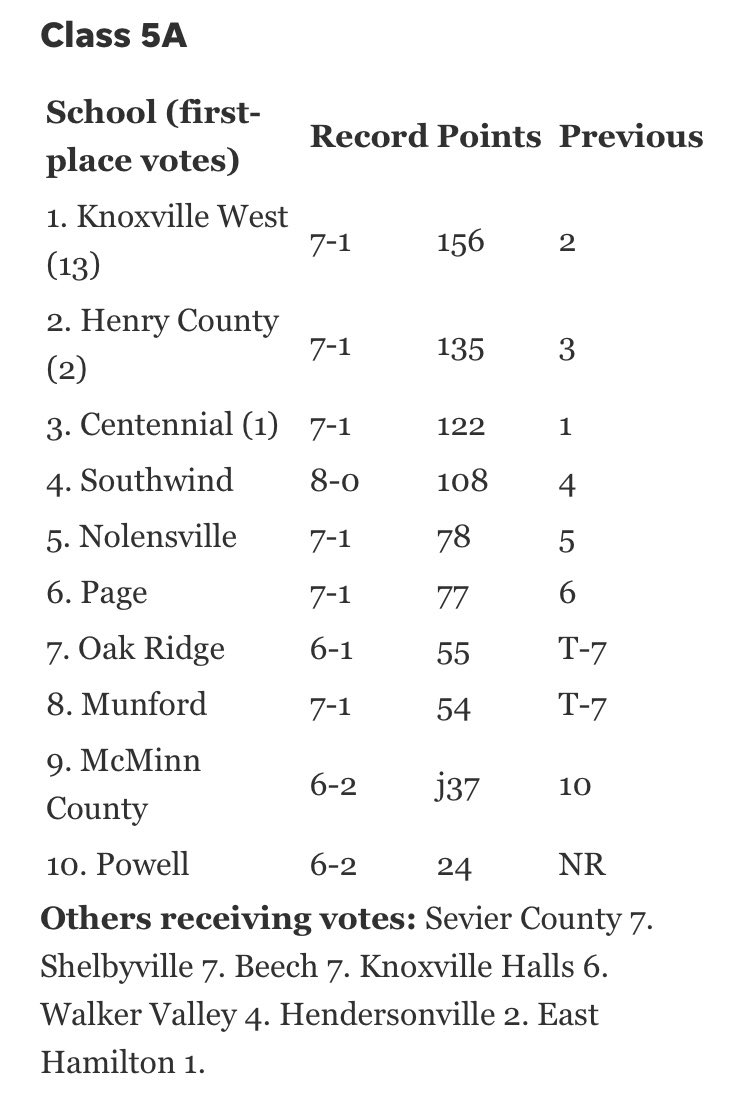 McMinn County moves up to #9 in the State High School football rankings after last Friday’s 49-7 win over Chattanooga Howard. The Cherokees do not play this Friday (10/13), but will play a non-region game at #10 Powell on 10/20.