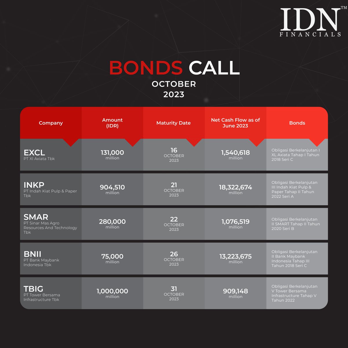 IDNFinancials's tweet photo. Five bonds from five listed issuers will mature in October. Surprisingly, the first bond, belonging to the telecommunications company PT XL Axiata Tbk (EXCL), will not be paid until the middle of the month.
https://t.co/XoTpYHtbTn
#bonds #maturitydate
ЁЯУ╖ by #IDNfinancials https://t.co/v0mMLu6xk3