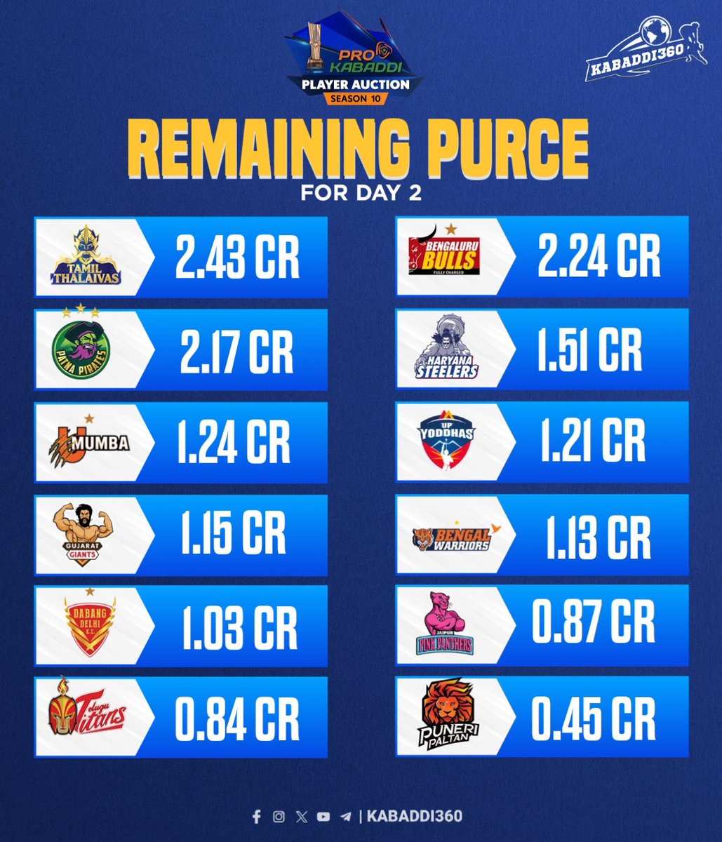 Remaining Purse of All 12 teams before the start of Day-2 PKL Season 10  player auction 🔨💰 . . . . #RemainingPurce #pkl2023 #pklseason10  #Prokabaddi #pklplayerauction #Kabaddi360