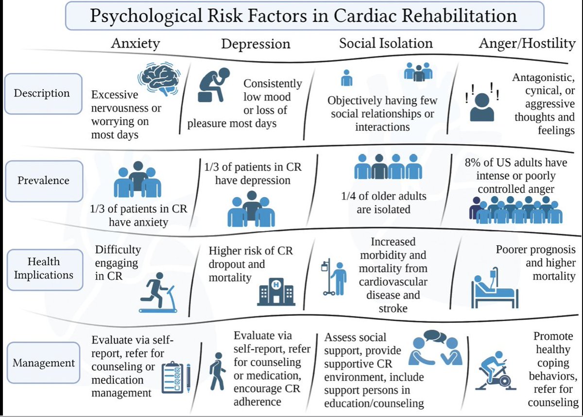 Psychological factors influence CV health and health care, including among patients in CR. In this JCRP infographic, Dr. Gaffey et al. review the four psychological factors with the most rigorous scientific evidence in relation to CR. Check it out! bit.ly/3RVHTgf
