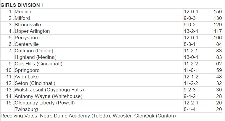 SoccerShoregals's tweet photo. An historic moment for Avon Lake Shoregals soccer....we are ranked #11 in the State in this week's poll.....the highest ranking in the 31 year history of our program.  Congrats to the players and the coaching staff whose hard work has been recognized!!! 👏👏👏 https://t.co/Aompan3ajg