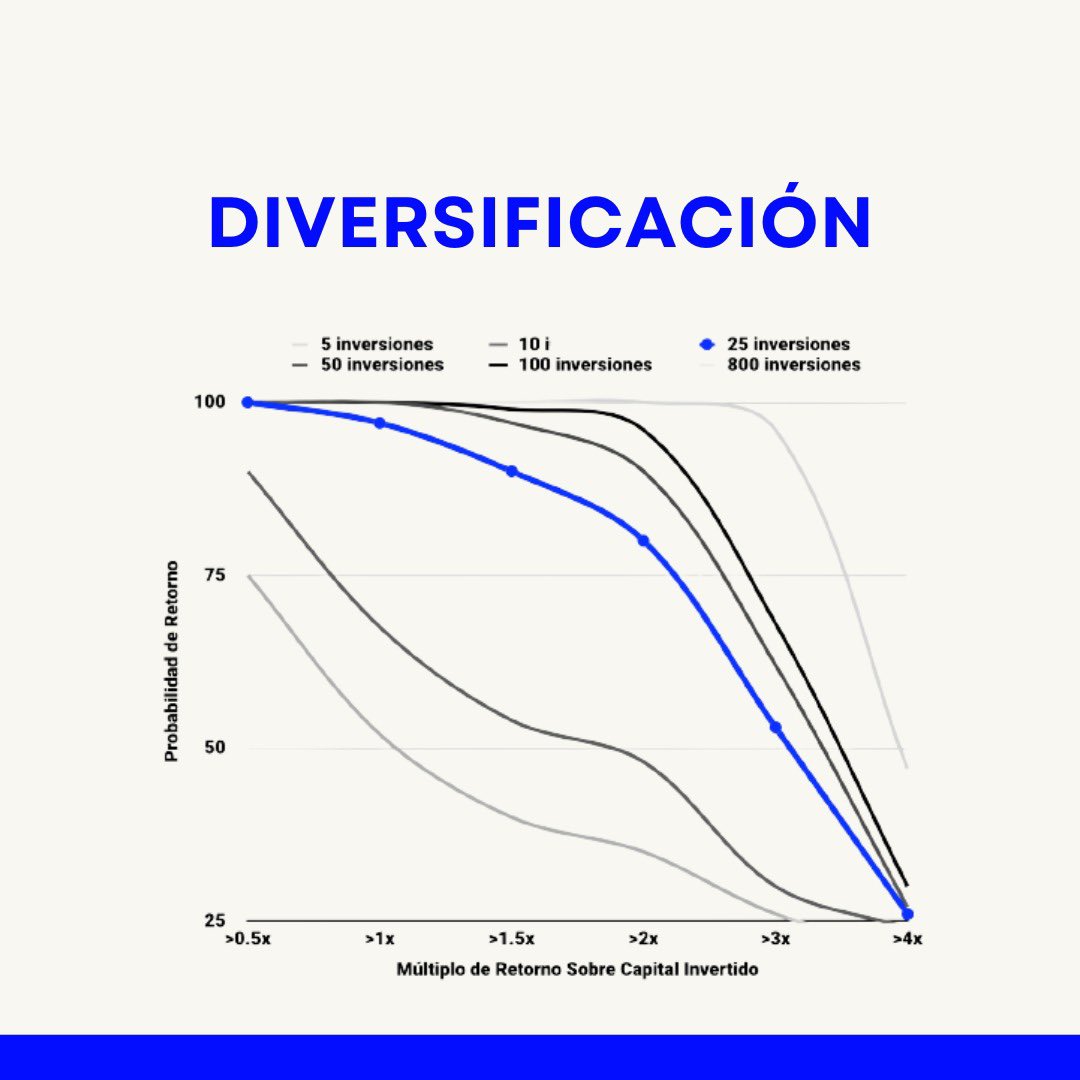 arkangelesco's tweet photo. La diversificación es un principio fundamental cuando se trata de #invertir y su importancia no puede subestimarse. Al distribuir tus inversiones en diferentes activos, clases de activos o sectores, estás reduciendo el riesgo. LEE AQUÍ 👉 https://t.co/wOPi6t2UAj https://t.co/C8anTPjgwN