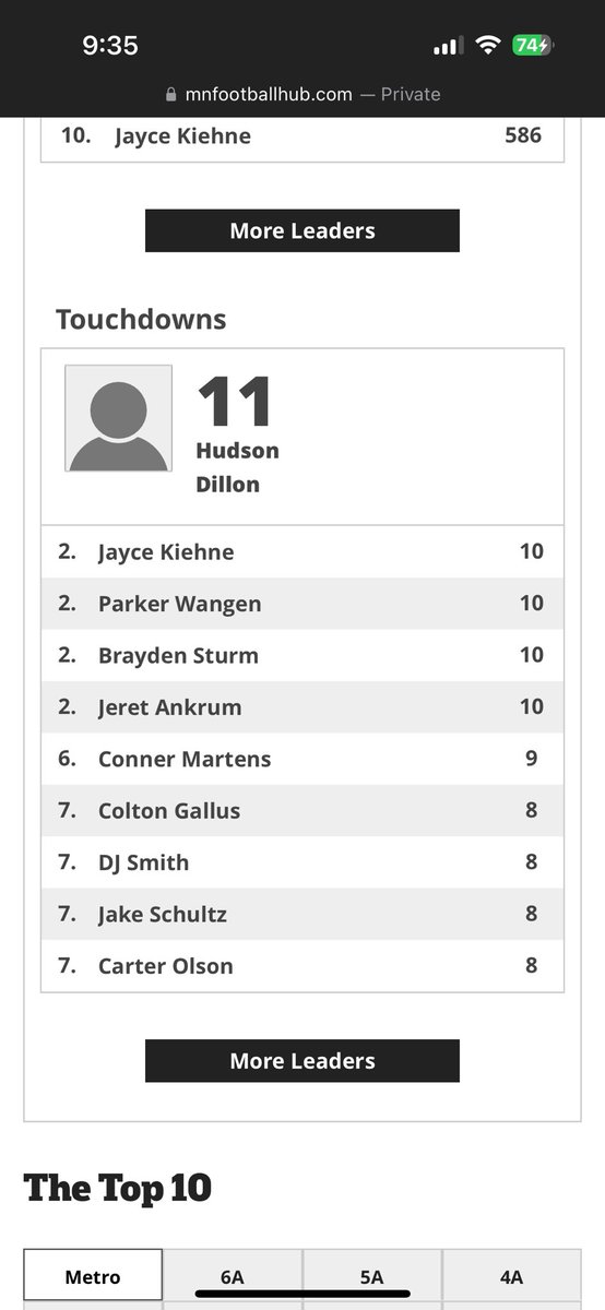 Over halfway through the year and I’m tied for first in interceptions for the state of Minnesota with 8 and tied for 7th in the state for touchdowns