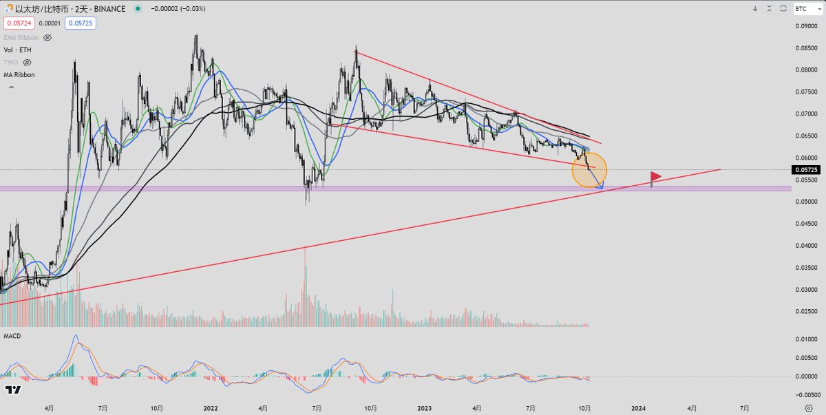 The exchange rate has fallen below the support level.🫡
#BTC 
#Ethereum