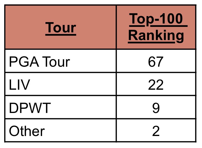 TUGRgolf's tweet photo. Where do the best players in the world play? ⛳️ 

While it’s a global game and players compete in events on multiple tours, when looking at their PRIMARY tour schedule, here’s how it shakes out:

#PGATour #LIVGolf #DPWT 
@jamiecweir https://t.co/3AfM1pLfX8