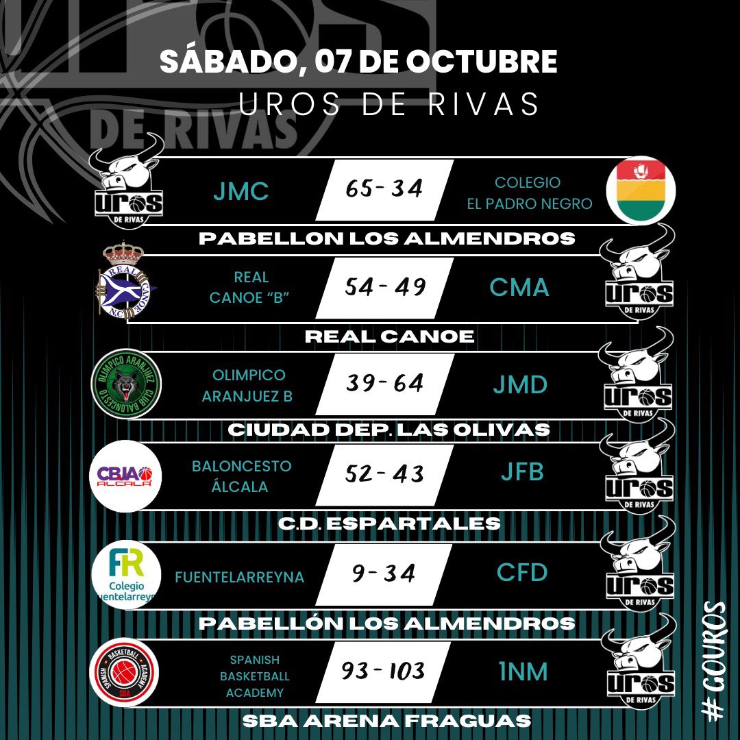 UrosDeRivas's tweet photo. Resultados de la jornada de este fin de semana. A seguir trabajando.
#GoUros https://t.co/Yy14Mgixjx