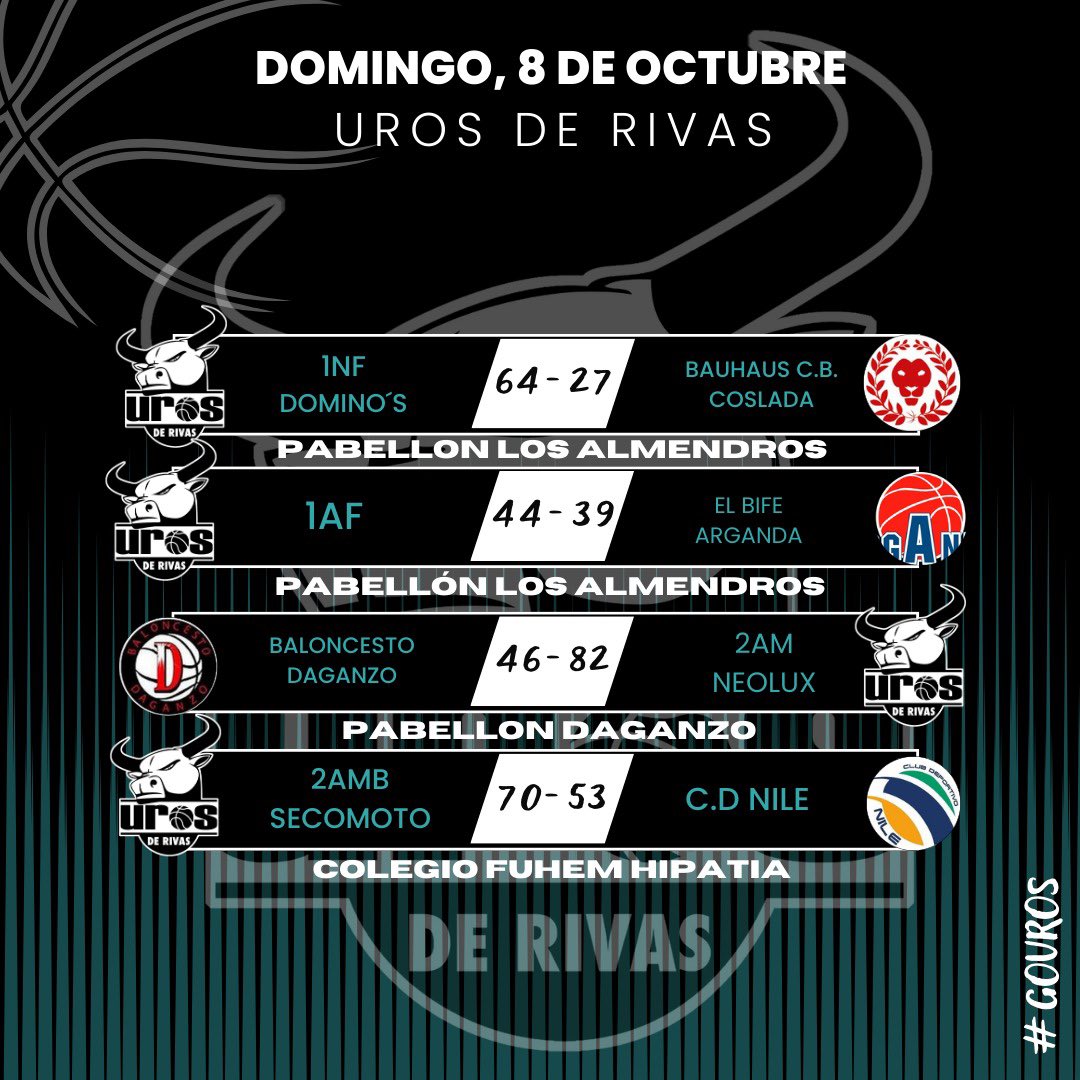 UrosDeRivas's tweet photo. Resultados de la jornada de este fin de semana. A seguir trabajando.
#GoUros https://t.co/Yy14Mgixjx