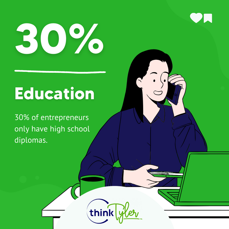 think_tyler's tweet photo. 💪 This statistic shows that formal education isn't the only way to become a business owner.

Source: Guidant Financial

#ThinkTyler #BusinessCoach #BusinessCoaching #Entrepreneur #BusinessOwner #Coaching #EntrepreneurFacts https://t.co/A3evKGAUCA