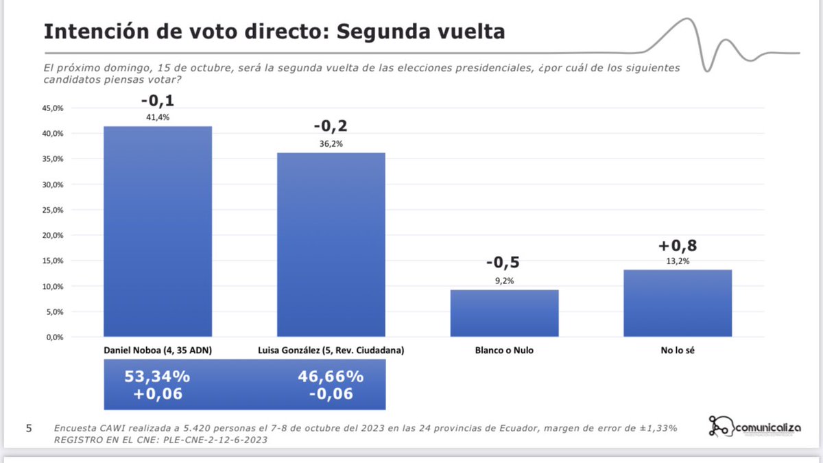Cero sorpresas. El efecto del debate subió un par de puntos a Luisa. Luego, ambas candidaturas se estabilizan. Ni crecen ni decrecen. 
Fuente: Comunicaliza (una de las que más acertó en primera vuelta).
