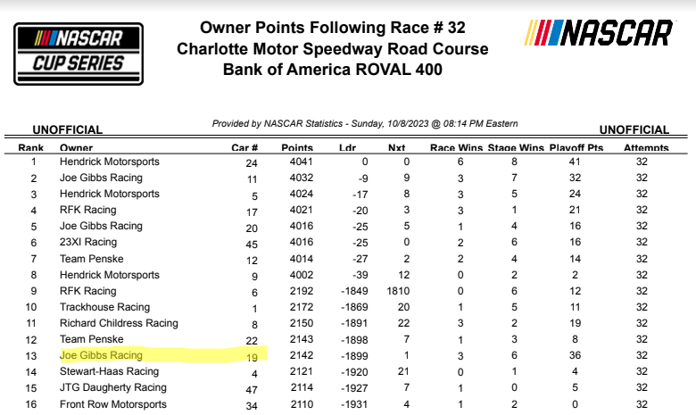 For the first time in #NASCARPlayoffs history, the regular season champion was eliminated via owner points in the first two rounds. The 19 team was eliminated after the #BofAROVAL while the 9 team has advanced into the Round of 8.

Again, these are OWNER points. #NASCAR