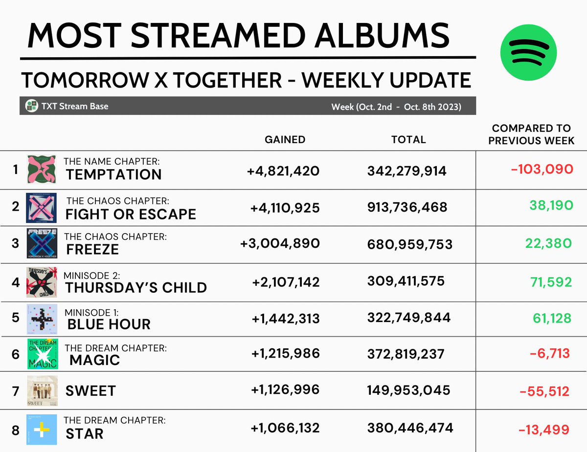 231010 | Spotify #TXT’s most streamed albums on Spotify this week (231008) #TOMORROW_X_TOGETHER @TXT_bighit @TXT_members