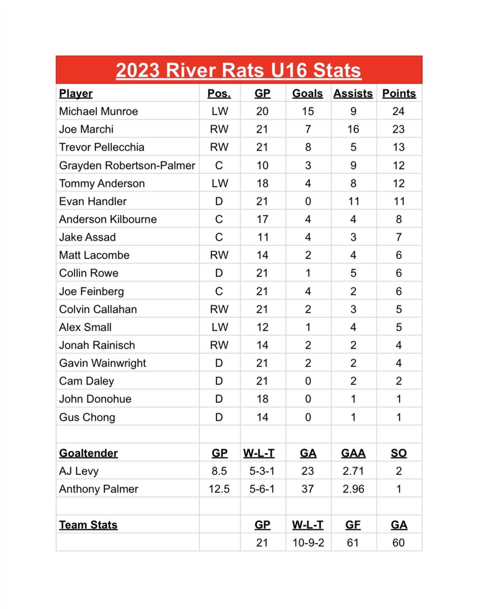 River Rats Hockey (@nvriverrats) on Twitter photo Updated stats for River Rats U16:
- <a href="/MaineIceHockey/">Maine Men’s Ice Hockey</a> commit & <a href="/AOF_Hockey/">AOF HOCKEY</a> LW Michael Munroe continues to lead Rats in scoring
- <a href="/DXSF_BHockey/">Dexter Southfield Boys Varsity Hockey</a> RW Joe Marchi just behind
- <a href="/hockey_winch/">The Winchendon School Boy’s Hockey</a> C Trevor Pellecchia 2nd in goals. His 8 goals equals his total from 2022-23 in 15 less GP. Updated stats for River Rats U16:
- <a href="/MaineIceHockey/">Maine Men’s Ice Hockey</a> commit & <a href="/AOF_Hockey/">AOF HOCKEY</a> LW Michael Munroe continues to lead Rats in scoring
- <a href="/DXSF_BHockey/">Dexter Southfield Boys Varsity Hockey</a> RW Joe Marchi just behind
- <a href="/hockey_winch/">The Winchendon School Boy’s Hockey</a> C Trevor Pellecchia 2nd in goals. His 8 goals equals his total from 2022-23 in 15 less GP.