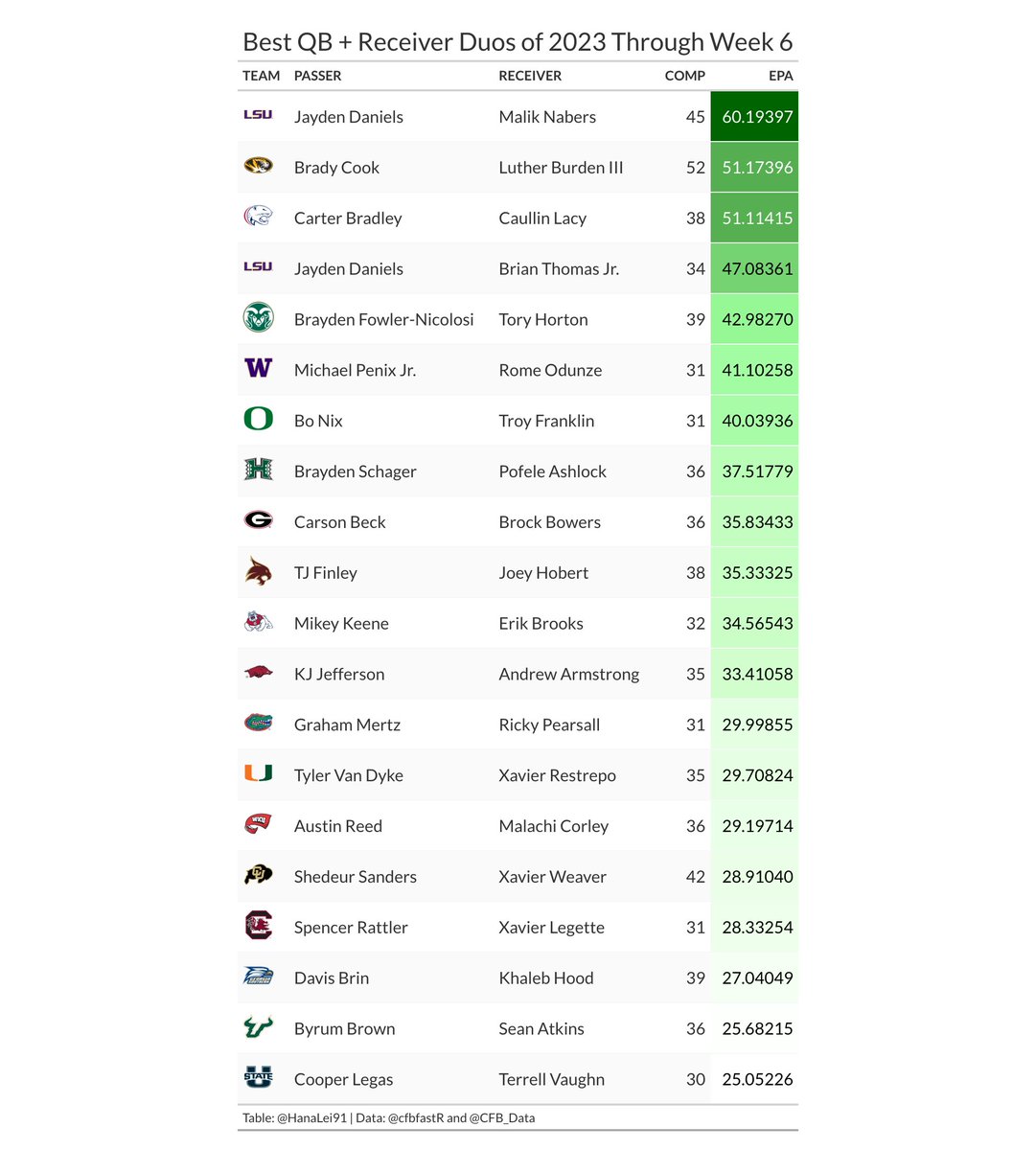 HanaLei91's tweet photo. Today has become the official unofficial 'Malachi Corley Day' (rightfully so). Set aside Photoshop for the night and powered up RStudio. Behold...more Corley...just make it stats, tables, and graphs. #GoTops #YACKing https://t.co/fDkpahpZDY