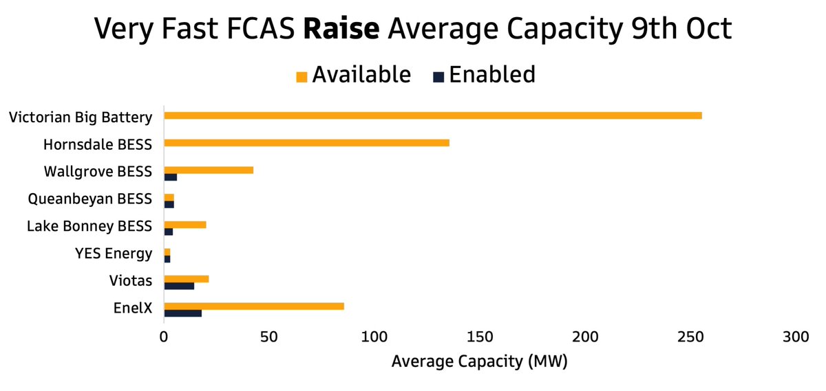 mitch_oneill's tweet photo. Very Fast FCAS began in the NEM yesterday and I was very interested to see who was participating.

More graphs and details: https://t.co/Axd2Jhj8nD https://t.co/zE5PJAR0Zn