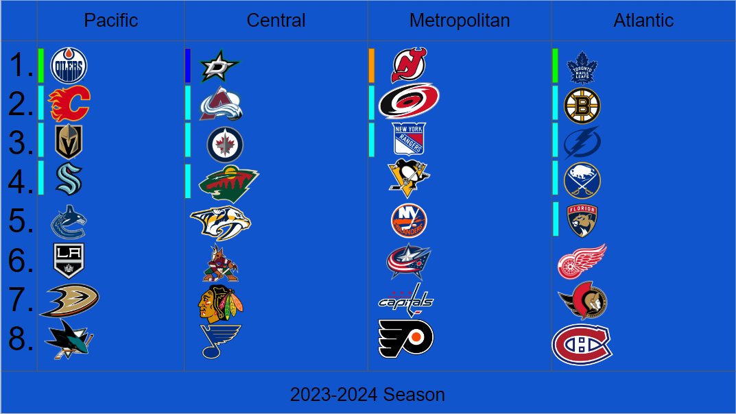 Pyrocore83's tweet image. Here is the Final Pyrocore 2023-24 Season Standings Predictions