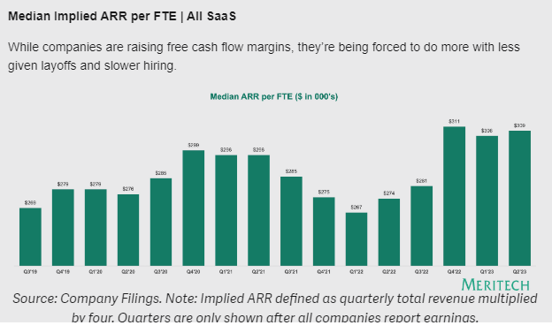 dkhare's tweet photo. Too many India-based SaaS startups bloated up (even pre-pandemic and even now) at $30-50k ARR/FTE, negating any cost advantage from operating from India. US at-scale SaaS at $300k average.  $50mm ARR company could be 750-1500 people from India and 300-400 people from the US. Big difference in agility, margins, management bandwidth, degrees of freedom. Need to do much better in India.
Graph from @MeritechCapital report.