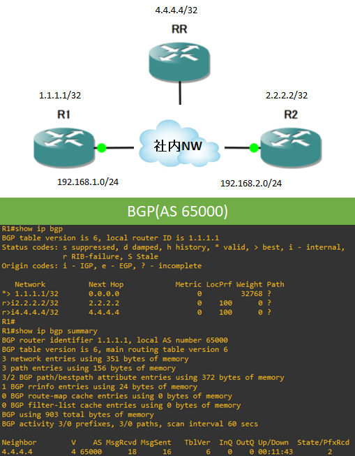 ルーティング技術(BGP, OSPF, EIGRP)を学ぶコツは

1. NW構成図を書いてみる
2. 実機 or シュミレータで構成を組む

書籍で全体の概念をサッと学んだあとは上記を実施するのが一番効率いいと思います。早く仕事で稼ぎたいなら、この能力を伸ばしていく方がいいと思います！