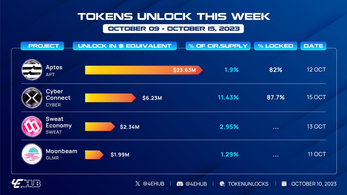 BIG UPCOMING TOKEN UNLOCK 🌊 4 projects ( $APT, $CYBER $SWEAT, $GLMR) are set to unlock tokens worth over $34.19 million this week. Do you think it could impact to price? Let's share your opinion with me on this thread 🧵