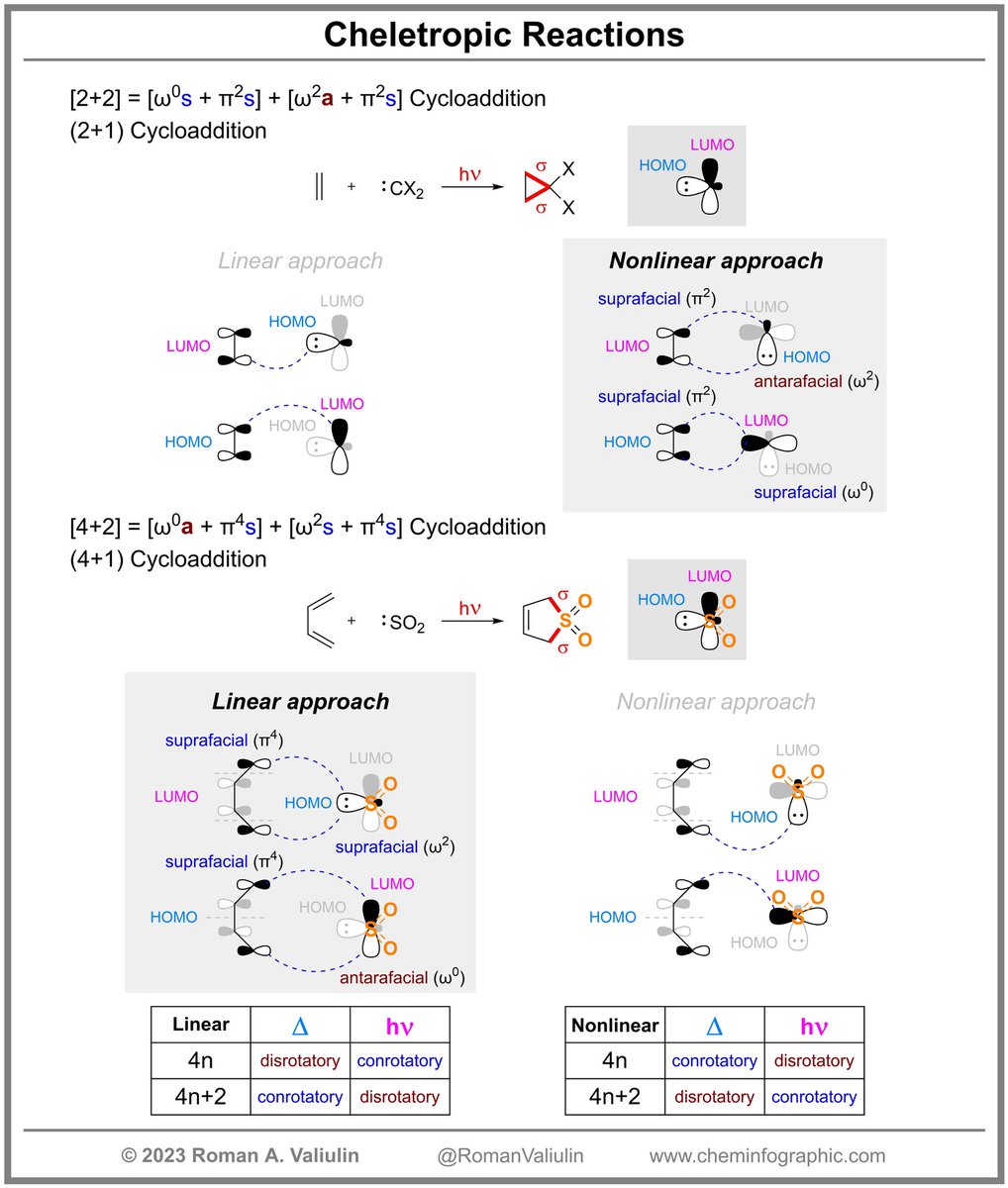 Pericyclic Reactions B - Cheletropic Reactions ⚗️: #NeverStopLearningChemistry ➡️ made ⚙️🛠 with <a href="/ChemDraw/">ChemDraw</a> ➡️ cheminfographic.wordpress.com/2023/10/10/per…