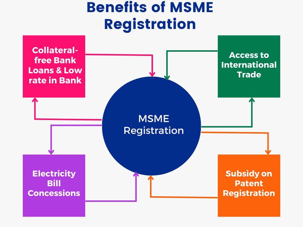 Unlock the Power of MSME Registration! 🚀 Small businesses, here are some benefits: Tax benefits, easy access to loans, government support. 📈 Don't miss out! #MSMERegistration #SmallBusinessSuccess #loans #bank #internationaltrade #International #electricity #bill