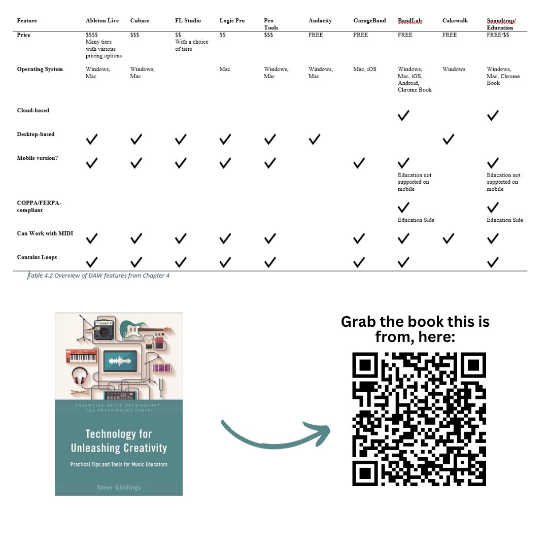 StevesMusicRoom's tweet photo. #musictechtiptues
Not sure if that DAW has the features you need? Check out this chart!

(previously published in Technology for Unleashing Creativity, OUP, 2022)
https://t.co/Yfrr6eNwfj

#musiced #musicteaching #musicedtech #musedtech https://t.co/XzWanoswNc