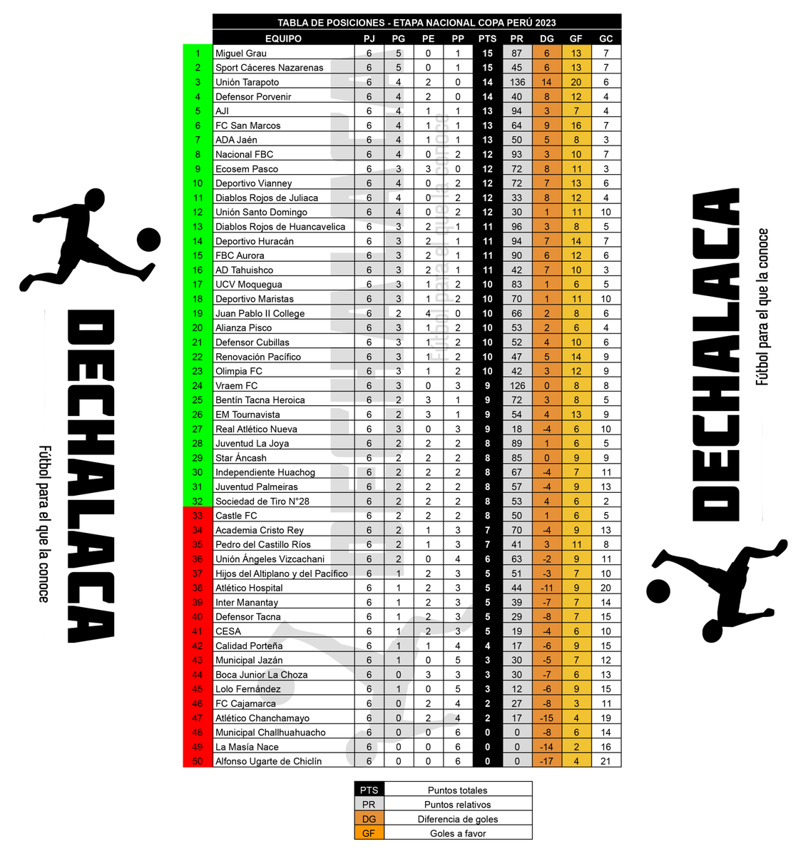 🏆🇵🇪 #EtapaNacional

🔢 #TablaDePosiciones - fecha 6

Con el triunfo de AJI sobre Real Atlético Nueva en Puerto Maldonado, culminó la primera fase: quedan 32 clasificados (en verde) y 18 eliminados (en rojo)

❌ Loreto y Junín son los únicos departamentos que quedaron sin equipos