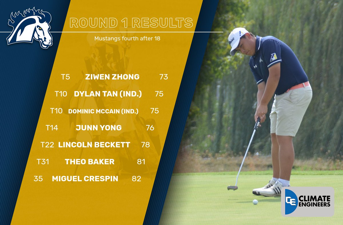 Go_Mustangs's tweet photo. Tatanka Fall Invite Round 1 Results๐๏ธโโ๏ธ| #MMUmgolf
Ziwen Zhong uses four birdies including back-to-back on holes 8 and 9 to lead MMU with +1, 73 for fifth. Individuals, Dylan Tan and Dominic McCain have a strong first round as well, carding 75. The Mustangs are fourth. #StangGang https://t.co/09ddnFknpa