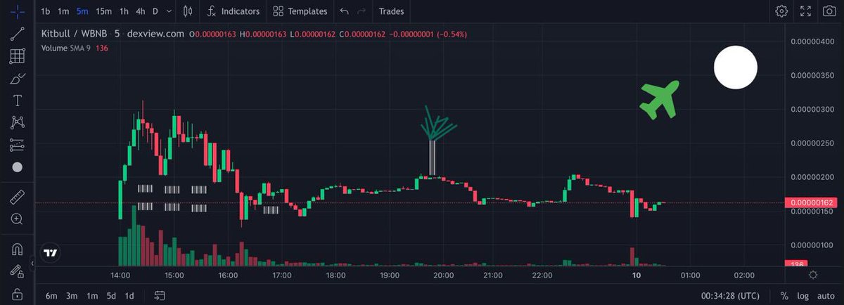 #BSC #BNB #meme #KitBull #Pancakeswap #PinkSale #trend #Memes #Memeseason