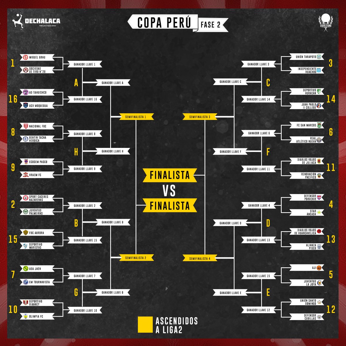 🏆🇵🇪 LAS LLAVES DE 16AVOS DE FINAL 

⬆️ Los 4 semifinalistas ascienden a Liga2 2024

🏟️ Los ubicados de los puestos 1 al 16 en primera fase (arriba en cada llave) elegirán localía

⚽ Ante empate en puntos, se aplicará diferencia de goles y, de persistir la igualdad, por penales